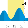 Folly River tide chart for Wednesday, August 14, 2024