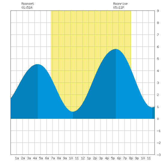 Folly River tide chart for Thursday, August 15, 2024