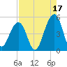 Folly River tide chart for Saturday, August 17, 2024