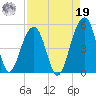 Folly River tide chart for Monday, August 19, 2024