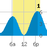 Folly River tide chart for Thursday, August 1, 2024