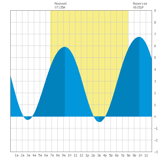 Folly River tide chart for Tuesday, August 20, 2024