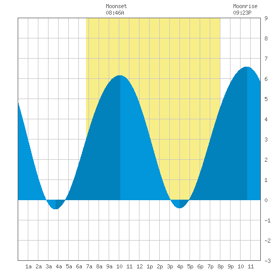 Folly River tide chart for Wednesday, August 21, 2024
