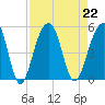 Folly River tide chart for Thursday, August 22, 2024