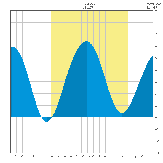 Folly River tide chart for Saturday, August 24, 2024