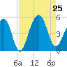 Folly River tide chart for Sunday, August 25, 2024