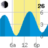 Folly River tide chart for Monday, August 26, 2024
