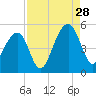 Folly River tide chart for Wednesday, August 28, 2024