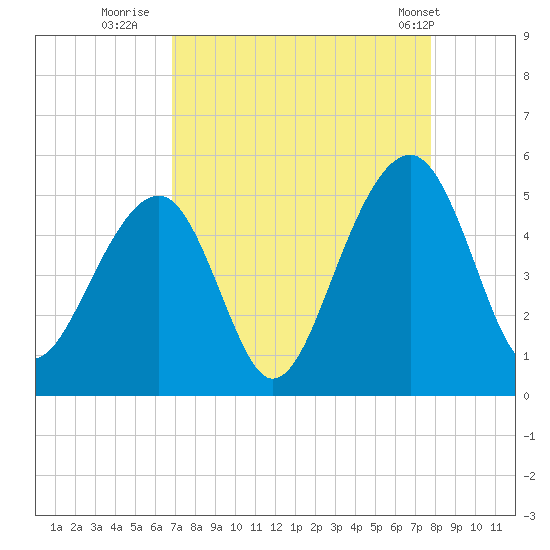 Folly River tide chart for Friday, August 30, 2024