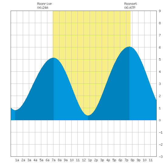 Folly River tide chart for Saturday, August 31, 2024