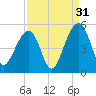 Folly River tide chart for Saturday, August 31, 2024