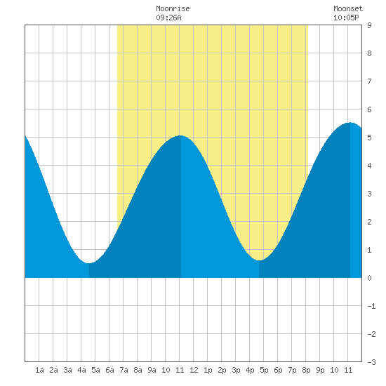 Folly River tide chart for Wednesday, August 7, 2024