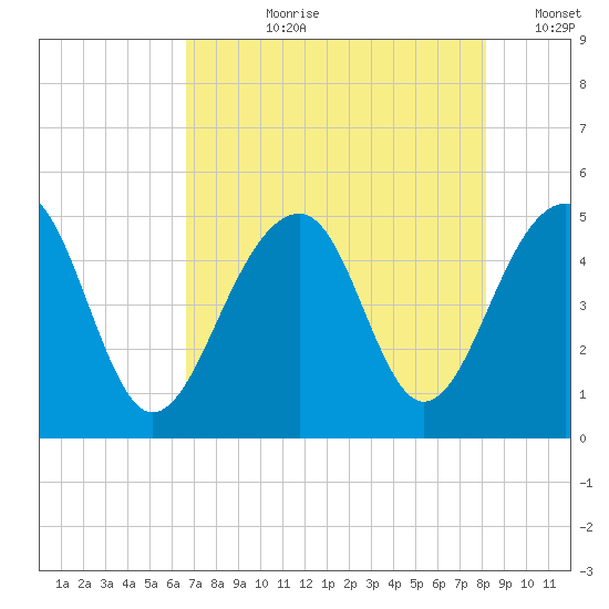 Folly River tide chart for Thursday, August 8, 2024