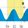 Folly River tide chart for Thursday, August 8, 2024