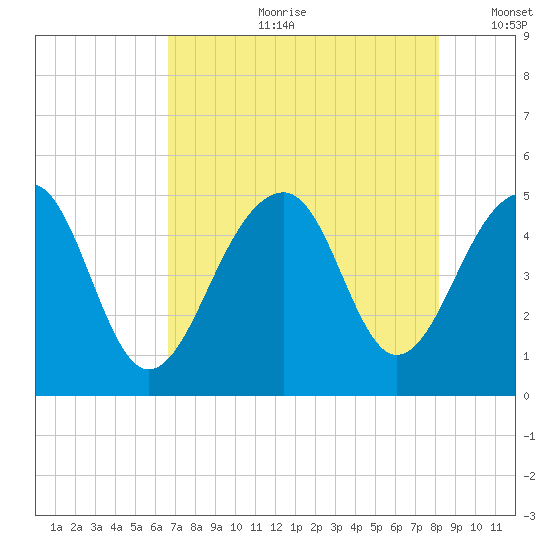 Folly River tide chart for Friday, August 9, 2024