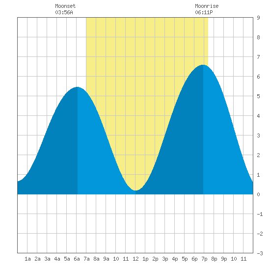 Folly River tide chart for Sunday, September 15, 2024