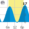 Folly River tide chart for Tuesday, September 17, 2024
