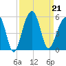 Folly River tide chart for Saturday, September 21, 2024