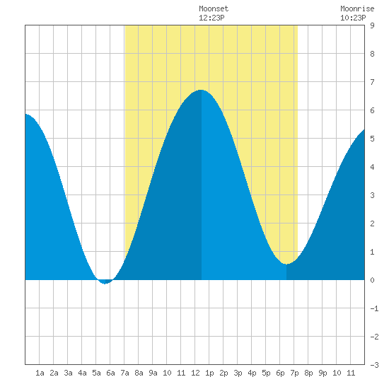 Folly River tide chart for Sunday, September 22, 2024