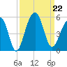 Folly River tide chart for Sunday, September 22, 2024