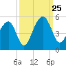 Folly River tide chart for Wednesday, September 25, 2024