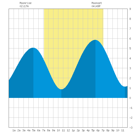 Folly River tide chart for Friday, September 27, 2024