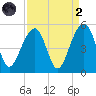 Folly River tide chart for Monday, September 2, 2024