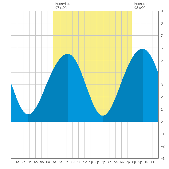 Folly River tide chart for Tuesday, September 3, 2024