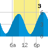 Folly River tide chart for Tuesday, September 3, 2024