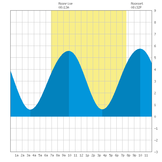 Folly River tide chart for Wednesday, September 4, 2024