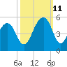 Folly River tide chart for Friday, October 11, 2024