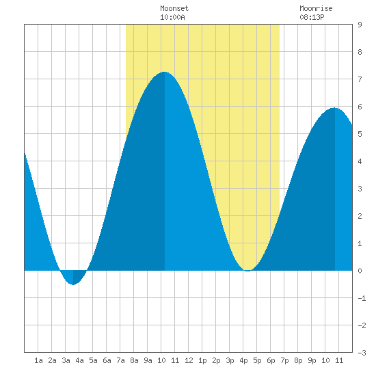 Folly River tide chart for Saturday, October 19, 2024