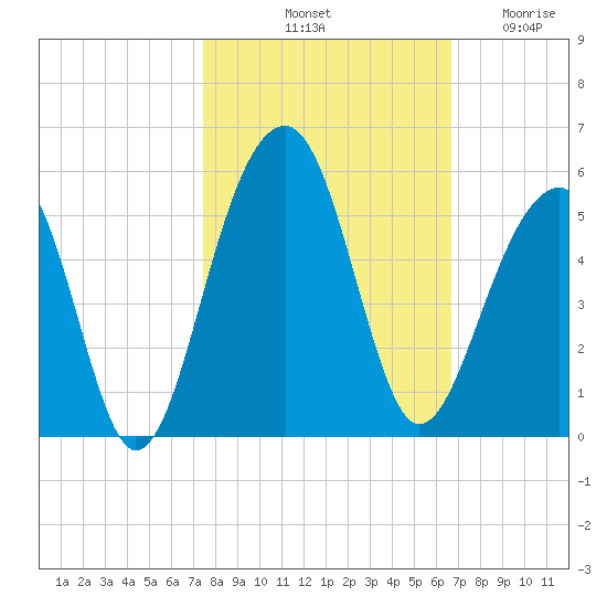 Folly River tide chart for Sunday, October 20, 2024