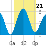 Folly River tide chart for Monday, October 21, 2024