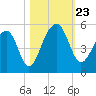 Folly River tide chart for Wednesday, October 23, 2024