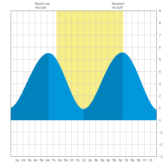 Folly River tide chart for Monday, October 28, 2024