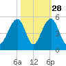 Folly River tide chart for Monday, October 28, 2024