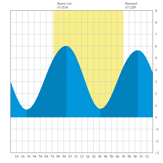 Folly River tide chart for Thursday, October 3, 2024
