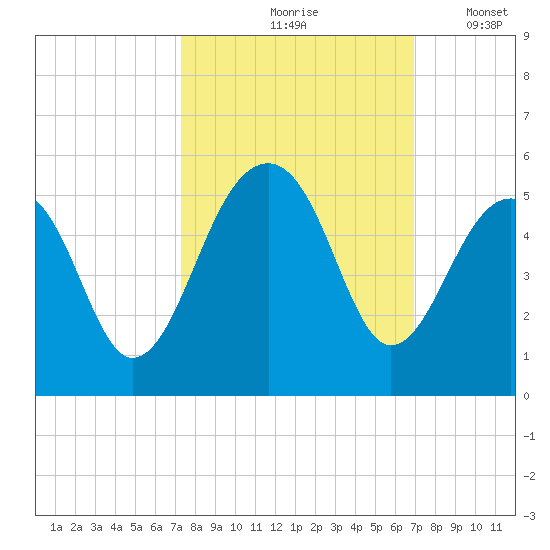 Folly River tide chart for Monday, October 7, 2024