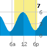 Folly River tide chart for Monday, October 7, 2024