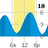 Folly River tide chart for Sunday, November 10, 2024