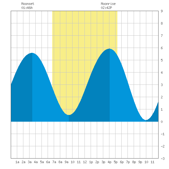 Folly River tide chart for Monday, November 11, 2024