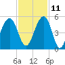 Folly River tide chart for Monday, November 11, 2024