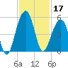 Folly River tide chart for Sunday, November 17, 2024