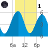 Folly River tide chart for Friday, November 1, 2024