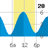 Folly River tide chart for Wednesday, November 20, 2024