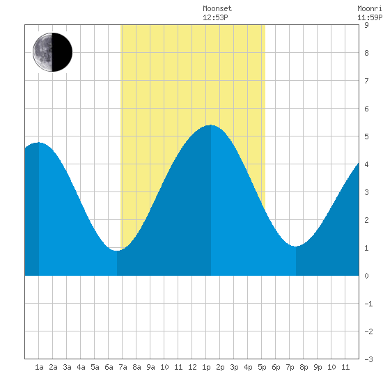 Folly River tide chart for Friday, November 22, 2024