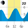 Folly River tide chart for Friday, November 22, 2024