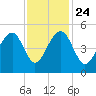Folly River tide chart for Sunday, November 24, 2024