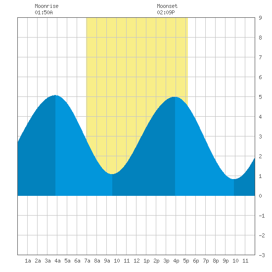 Folly River tide chart for Monday, November 25, 2024
